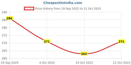 flipkart.com house of common Women Multicolor Hand-held Bag house of common Price History Graph from 19 Sep 2025 to 21 Oct 2025