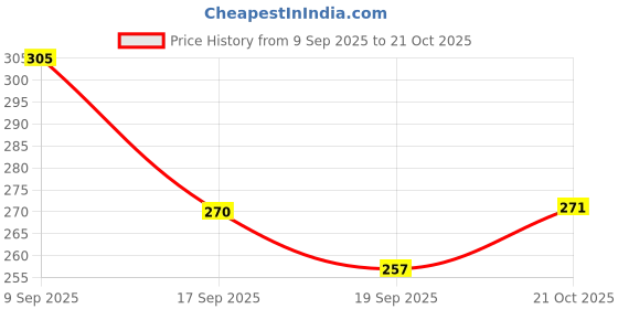 flipkart.com house of common Women Multicolor Hand-held Bag house of common Price History Graph from 9 Sep 2025 to 20 Oct 2025