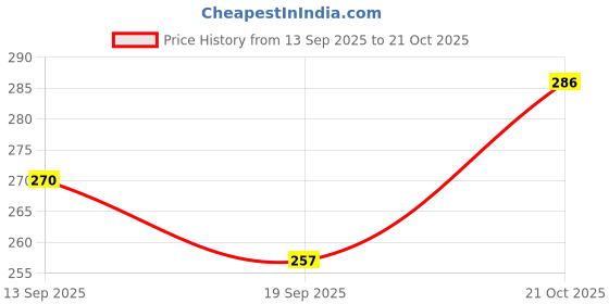 flipkart.com house of common Women Multicolor Hand-held Bag house of common Price History Graph from 13 Sep 2025 to 21 Oct 2025