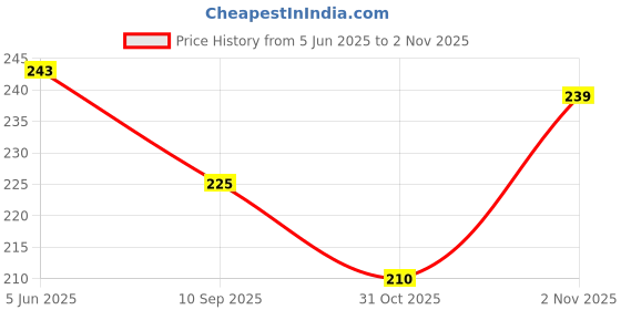 flipkart.com a2z creations Women Multicolor Hand-held Bag a2z creations Price History Graph from 5 Jun 2025 to 2 Nov 2025