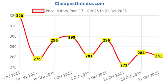 flipkart.com claspnclutch Women Multicolor Hand-held Bag claspnclutch Price History Graph from 17 Jul 2025 to 20 Oct 2025