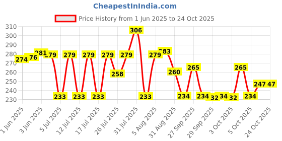 flipkart.com aarnav fashion Women Multicolor Hand-held Bag - Extra Spacious aarnav fashion Price History Graph from 1 Jun 2025 to 23 Oct 2025