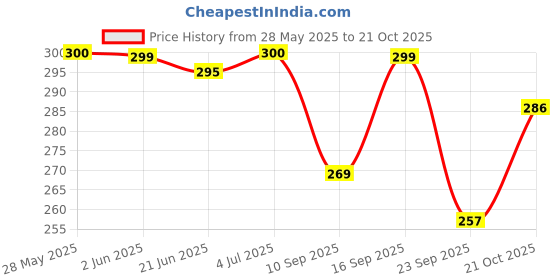 flipkart.com claspnclutch Women Multicolor Hand-held Bag - Extra Spacious claspnclutch Price History Graph from 28 May 2025 to 21 Oct 2025