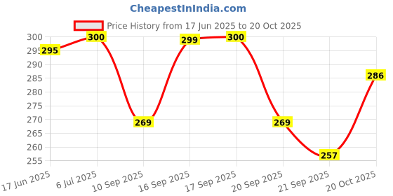 flipkart.com claspnclutch Women Multicolor Hand-held Bag - Extra Spacious claspnclutch Price History Graph from 17 Jun 2025 to 20 Oct 2025