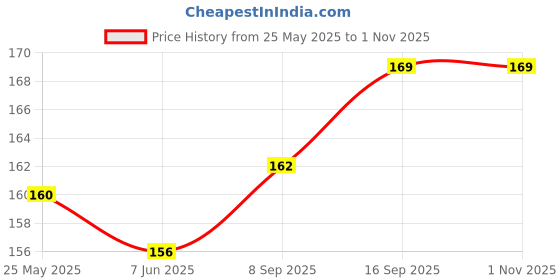 flipkart.com bloomtail Women Multicolor Hand-held Bag - Regular Size bloomtail Price History Graph from 25 May 2025 to 1 Nov 2025