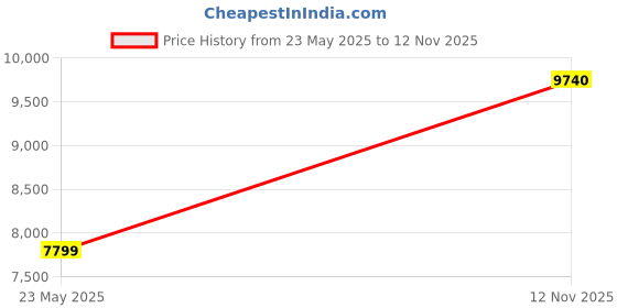 flipkart.com aldo Women Multicolor Messenger Bag aldo Price History Graph from 23 May 2025 to 12 Nov 2025