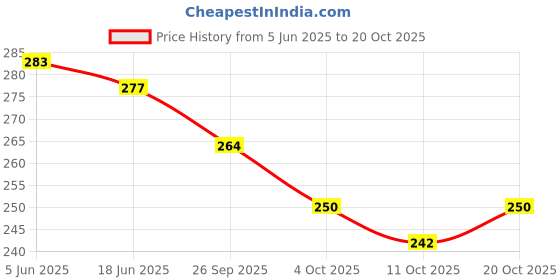 flipkart.com xovee Women Multicolor Messenger Bag xovee Price History Graph from 5 Jun 2025 to 20 Oct 2025