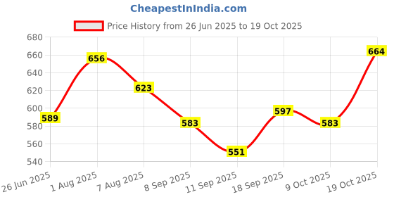 flipkart.com anouk Women Multicolor Messenger Bag anouk Price History Graph from 26 Jun 2025 to 19 Oct 2025