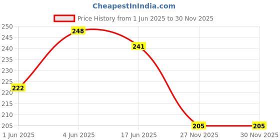 flipkart.com khatushyam collection Women Multicolor Messenger Bag khatushyam collection Price History Graph from 1 Jun 2025 to 30 Nov 2025