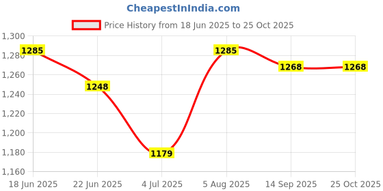 flipkart.com batcat Women Multicolor Messenger Bag batcat Price History Graph from 18 Jun 2025 to 24 Oct 2025