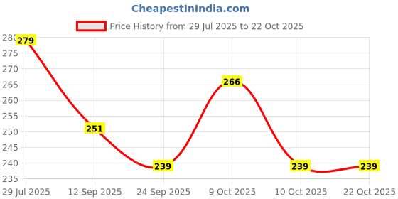 flipkart.com house of common Women Multicolor Messenger Bag house of common Price History Graph from 29 Jul 2025 to 21 Oct 2025