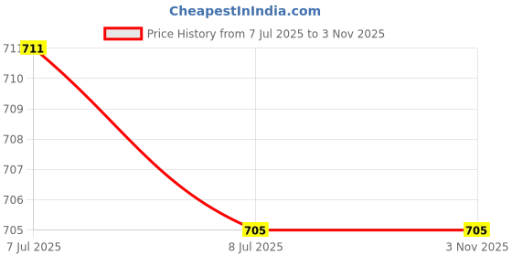 flipkart.com astrid Women Multicolor Messenger Bag astrid Price History Graph from 7 Jul 2025 to 3 Nov 2025