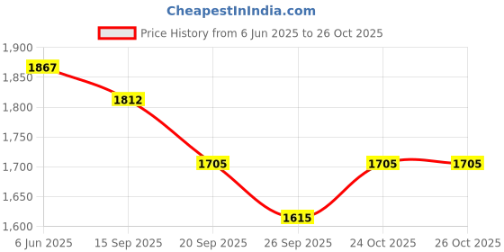 flipkart.com anekaant Women Multicolor Messenger Bag anekaant Price History Graph from 6 Jun 2025 to 25 Oct 2025