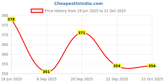 flipkart.com sutliyan Women Multicolor Messenger Bag sutliyan Price History Graph from 19 Jun 2025 to 21 Oct 2025