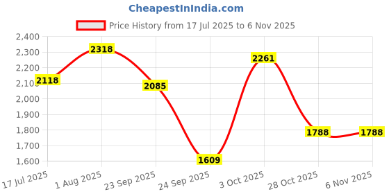 flipkart.com qaidafashion Women Multicolor Messenger Bag qaidafashion Price History Graph from 17 Jul 2025 to 6 Nov 2025
