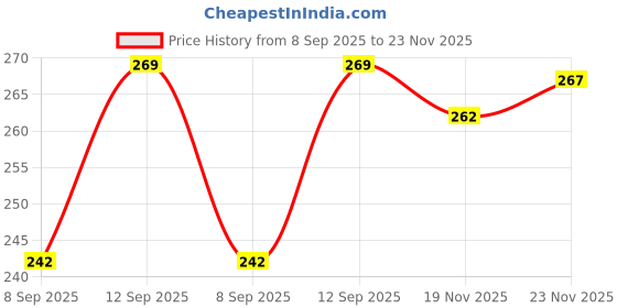 flipkart.com house of common Women Multicolor Messenger Bag house of common Price History Graph from 8 Sep 2025 to 23 Nov 2025