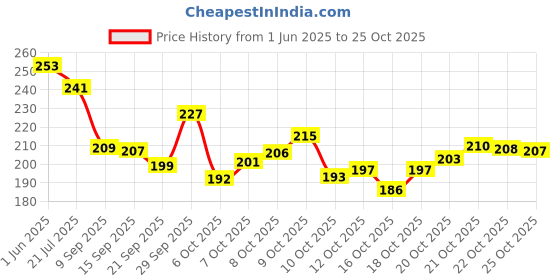 flipkart.com jsm fashion Women Multicolor Messenger Bag - Extra Spacious jsm fashion Price History Graph from 1 Jun 2025 to 25 Oct 2025