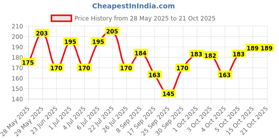 flipkart.com searegal Women Multicolor Mock Camisole searegal Price History Graph from 28 May 2025 to 21 Oct 2025