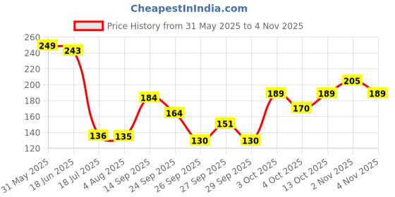 flipkart.com qauky Women Multicolor Mock Camisole qauky Price History Graph from 31 May 2025 to 4 Nov 2025