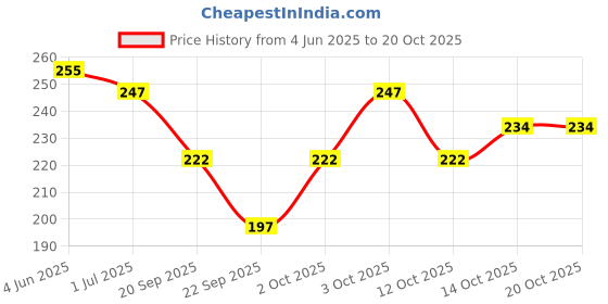 flipkart.com finesse Women Multicolor Mock Camisole finesse Price History Graph from 4 Jun 2025 to 20 Oct 2025