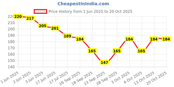 flipkart.com qauky Women Multicolor Mock Camisole qauky Price History Graph from 1 Jun 2025 to 20 Oct 2025