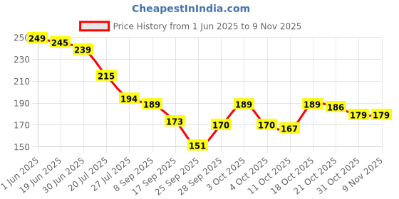 flipkart.com qauky Women Multicolor Mock Camisole qauky Price History Graph from 1 Jun 2025 to 7 Nov 2025