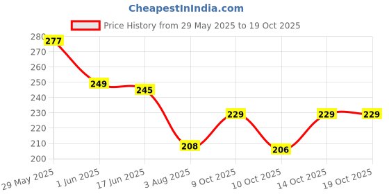 flipkart.com glorsio Women Multicolor Mock Camisole glorsio Price History Graph from 29 May 2025 to 18 Oct 2025
