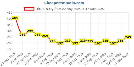 flipkart.com glorsio Women Multicolor Mock Camisole glorsio Price History Graph from 20 May 2025 to 17 Nov 2025