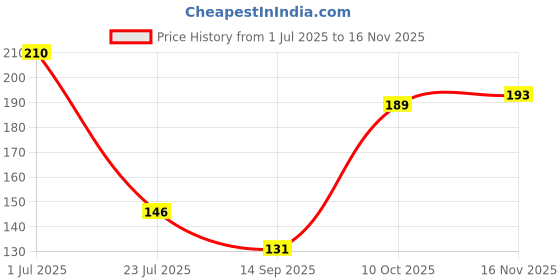 flipkart.com searegal Women Multicolor Mock Camisole searegal Price History Graph from 1 Jul 2025 to 16 Nov 2025