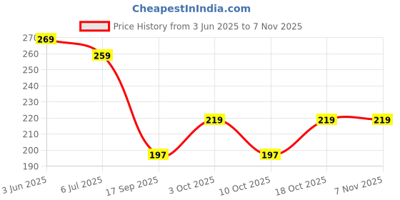 flipkart.com glorsio Women Multicolor Mock Camisole glorsio Price History Graph from 3 Jun 2025 to 6 Nov 2025