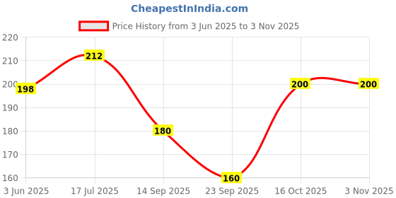 flipkart.com rokonic Women Multicolor Mock Camisole rokonic Price History Graph from 3 Jun 2025 to 2 Nov 2025