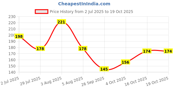 flipkart.com qauky Women Multicolor Mock Camisole qauky Price History Graph from 2 Jul 2025 to 19 Oct 2025