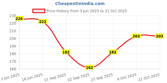 flipkart.com dressably Women Multicolor Mock Camisole dressably Price History Graph from 3 Jun 2025 to 20 Oct 2025