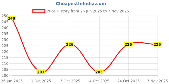 flipkart.com rokonic Women Multicolor Mock Camisole rokonic Price History Graph from 26 Jun 2025 to 2 Nov 2025