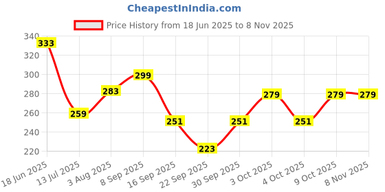 flipkart.com glorsio Women Multicolor Mock Camisole glorsio Price History Graph from 18 Jun 2025 to 7 Nov 2025