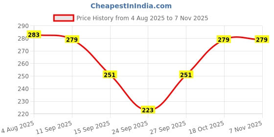 flipkart.com glorsio Women Multicolor Mock Camisole glorsio Price History Graph from 4 Aug 2025 to 7 Nov 2025