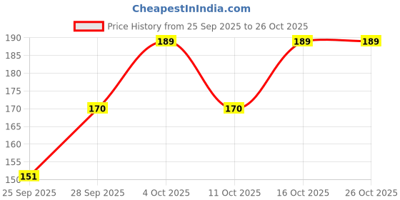 flipkart.com searegal Women Multicolor Mock Camisole searegal Price History Graph from 25 Sep 2025 to 25 Oct 2025
