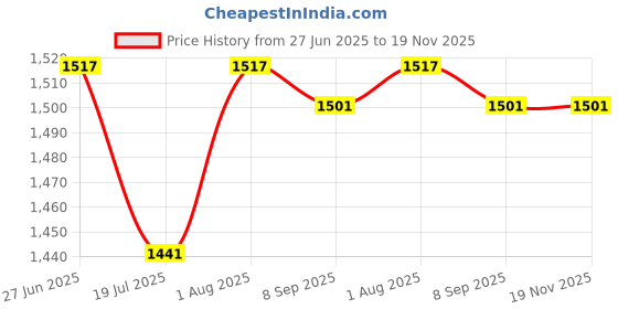 flipkart.com batcat Women Multicolor, Multicolor Messenger Bag batcat Price History Graph from 27 Jun 2025 to 19 Nov 2025