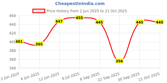 flipkart.com womie Women Multicolor Petticoat Slip womie Price History Graph from 2 Jun 2025 to 21 Oct 2025