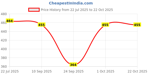 flipkart.com womie Women Multicolor Petticoat Slip womie Price History Graph from 22 Jul 2025 to 21 Oct 2025