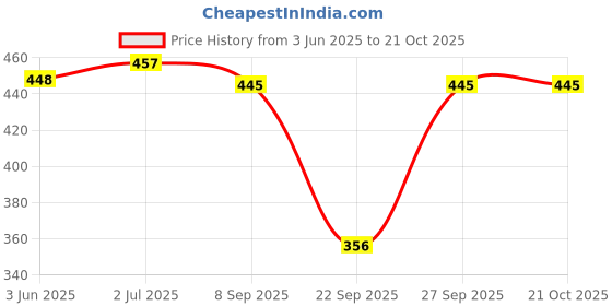 flipkart.com womie Women Multicolor Petticoat Slip womie Price History Graph from 3 Jun 2025 to 21 Oct 2025