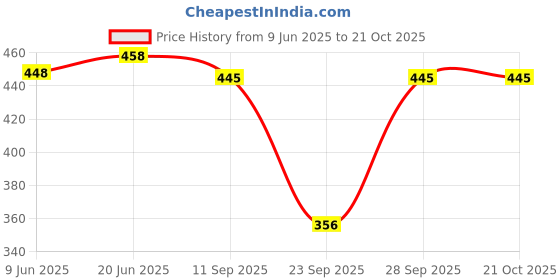 flipkart.com womie Women Multicolor Petticoat Slip womie Price History Graph from 9 Jun 2025 to 21 Oct 2025