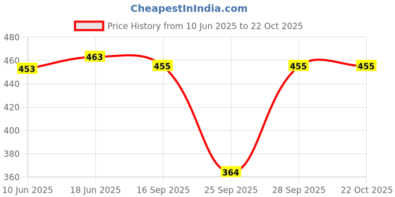 flipkart.com womie Women Multicolor Petticoat Slip womie Price History Graph from 10 Jun 2025 to 21 Oct 2025