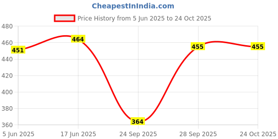 flipkart.com womie Women Multicolor Petticoat Slip womie Price History Graph from 5 Jun 2025 to 24 Oct 2025