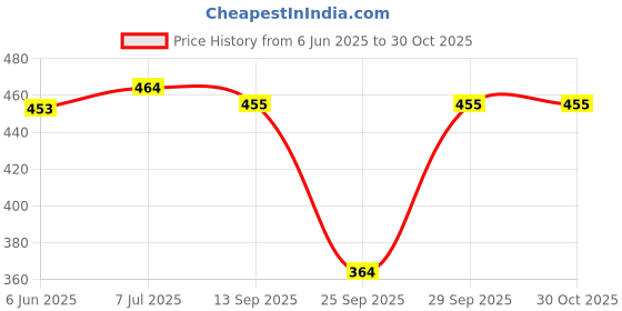 flipkart.com womie Women Multicolor Petticoat Slip womie Price History Graph from 6 Jun 2025 to 29 Oct 2025