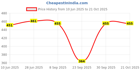 flipkart.com womie Women Multicolor Petticoat Slip womie Price History Graph from 10 Jun 2025 to 21 Oct 2025