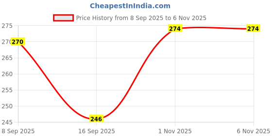 flipkart.com twge Women Multicolor Petticoat Slip twge Price History Graph from 8 Sep 2025 to 6 Nov 2025