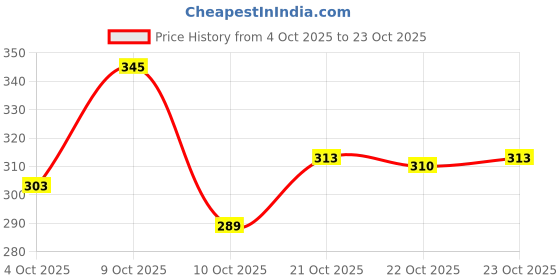 flipkart.com leather land Women Multicolor, Pink Shoulder Bag leather land Price History Graph from 4 Oct 2025 to 22 Oct 2025