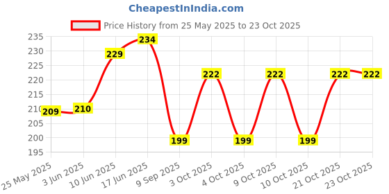 flipkart.com hare krishna food for soul Women Multicolor Potli hare krishna food for soul Price History Graph from 25 May 2025 to 23 Oct 2025