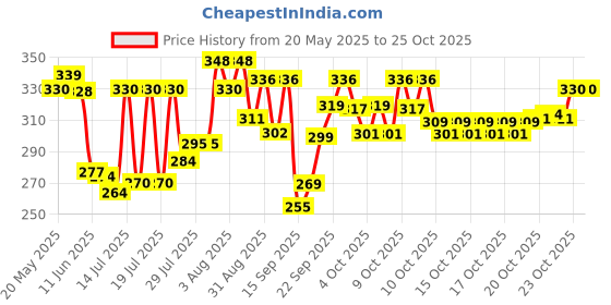 flipkart.com dny Women Multicolor Potli dny Price History Graph from 20 May 2025 to 24 Oct 2025